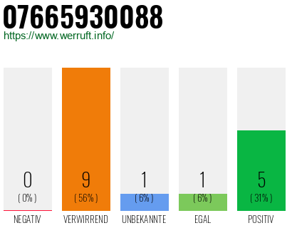 Rufnummer 07665930088 Telefonnummer 07665930088