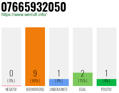 Rufnummer 07665932050 Telefonnummer 07665932050