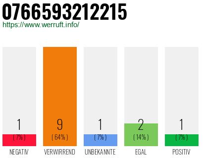 Rufnummer 0766593212215 Telefonnummer 0766593212215