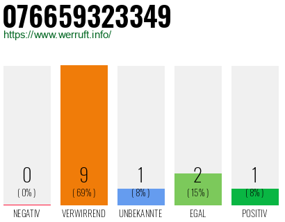 Rufnummer 076659323349 Telefonnummer 076659323349