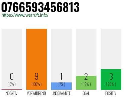 Rufnummer 0766593456813 Telefonnummer 0766593456813
