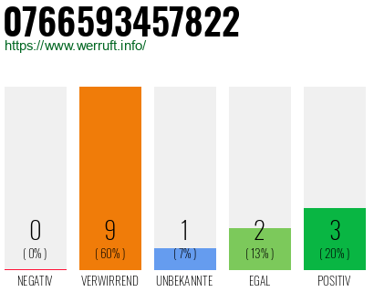 Rufnummer 0766593457822 Telefonnummer 0766593457822