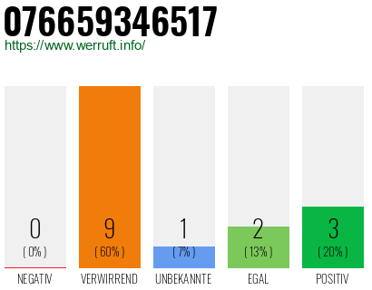 Rufnummer 076659346517 Telefonnummer 076659346517
