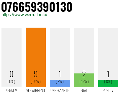 Rufnummer 076659390130 Telefonnummer 076659390130
