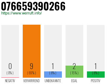 Rufnummer 076659390266 Telefonnummer 076659390266