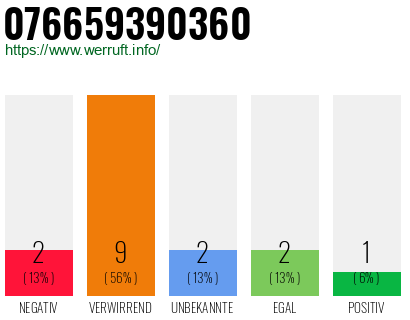 Rufnummer 076659390360 Telefonnummer 076659390360