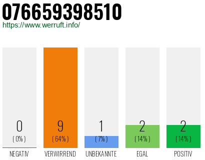 Rufnummer 076659398510 Telefonnummer 076659398510