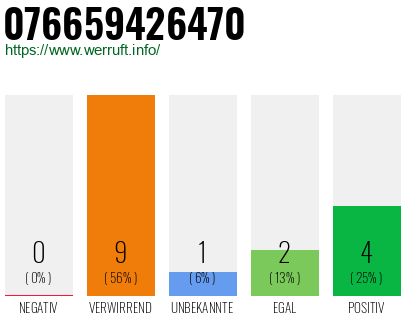 Rufnummer 076659426470 Telefonnummer 076659426470