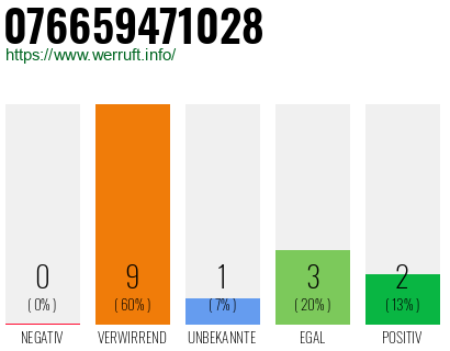 Rufnummer 076659471028 Telefonnummer 076659471028