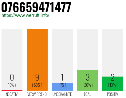 Rufnummer 076659471477 Telefonnummer 076659471477
