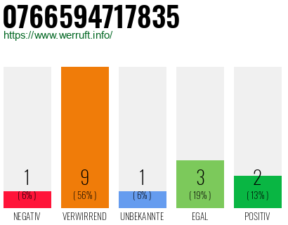 Rufnummer 0766594717835 Telefonnummer 0766594717835