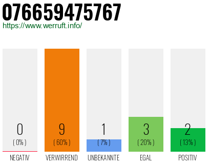 Rufnummer 076659475767 Telefonnummer 076659475767