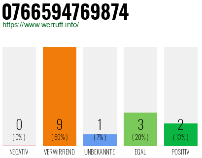 Telefonnummer 0766594769874