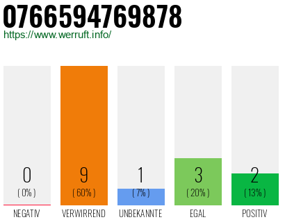 Rufnummer 0766594769878 Telefonnummer 0766594769878