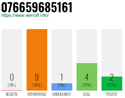 Rufnummer 076659685161 Telefonnummer 076659685161