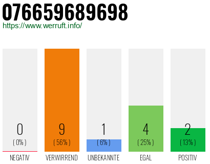 Rufnummer 076659689698 Telefonnummer 076659689698