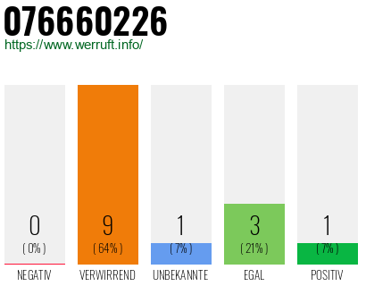 Rufnummer 076660226 Telefonnummer 076660226