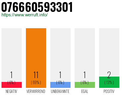 Rufnummer 076660593301 Telefonnummer 076660593301