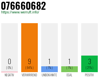 Rufnummer 076660682 Telefonnummer 076660682