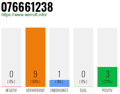 Rufnummer 076661238 Telefonnummer 076661238