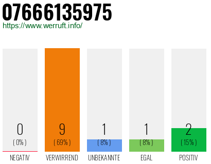 Rufnummer 07666135975 Telefonnummer 07666135975