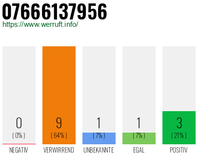 Rufnummer 07666137956 Telefonnummer 07666137956