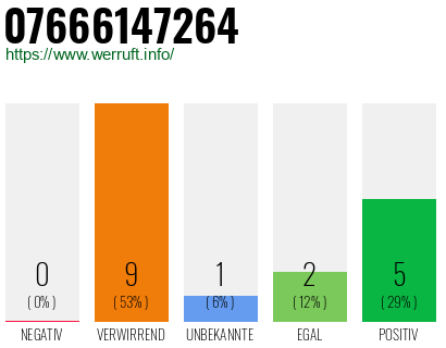 Rufnummer 07666147264 Telefonnummer 07666147264