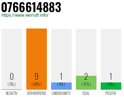 Rufnummer 0766614883 Telefonnummer 0766614883