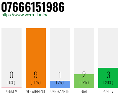 Rufnummer 07666151986 Telefonnummer 07666151986