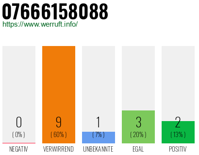 Rufnummer 07666158088 Telefonnummer 07666158088