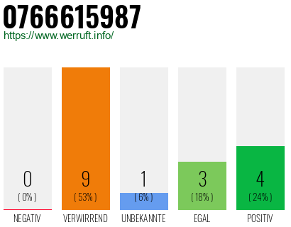 Rufnummer 0766615987 Telefonnummer 0766615987