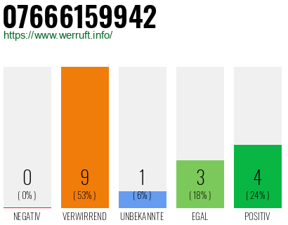 Rufnummer 07666159942 Telefonnummer 07666159942