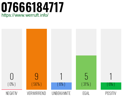 Rufnummer 07666184717 Telefonnummer 07666184717