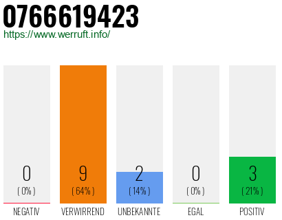 Rufnummer 0766619423 Telefonnummer 0766619423