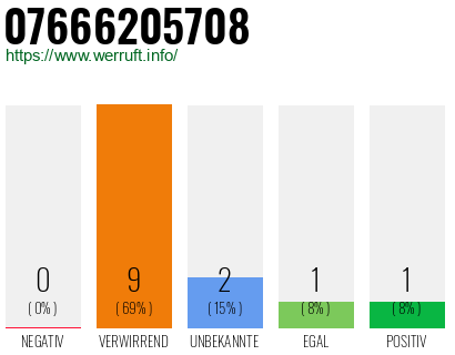 Rufnummer 07666205708 Telefonnummer 07666205708