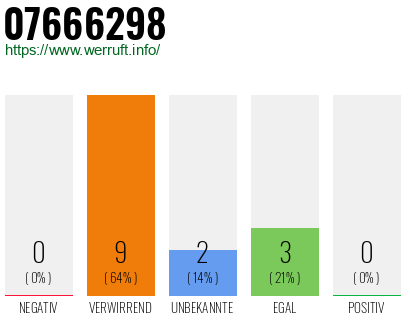 Rufnummer 07666298 Telefonnummer 07666298