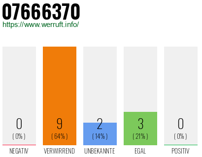 Rufnummer 07666370 Telefonnummer 07666370
