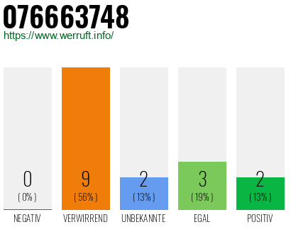 Rufnummer 076663748 Telefonnummer 076663748