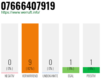 Rufnummer 07666407919 Telefonnummer 07666407919