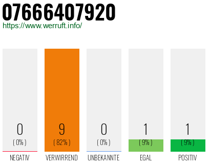Rufnummer 07666407920 Telefonnummer 07666407920