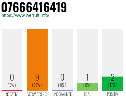 Rufnummer 07666416419 Telefonnummer 07666416419
