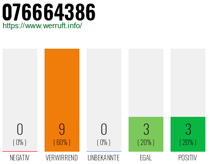 Rufnummer 076664386 Telefonnummer 076664386
