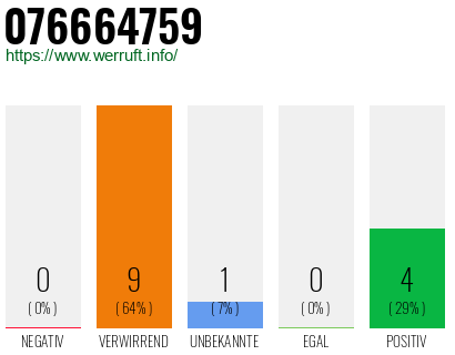 Rufnummer 076664759 Telefonnummer 076664759