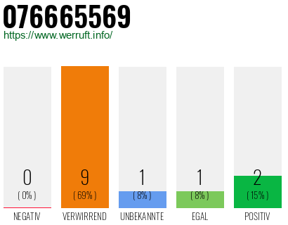 Rufnummer 076665569 Telefonnummer 076665569