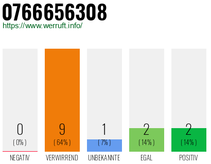 Rufnummer 0766656308 Telefonnummer 0766656308