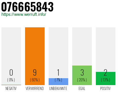 Rufnummer 076665843 Telefonnummer 076665843