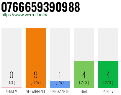 Rufnummer 0766659390988 Telefonnummer 0766659390988
