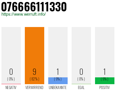Rufnummer 076666111330 Telefonnummer 076666111330