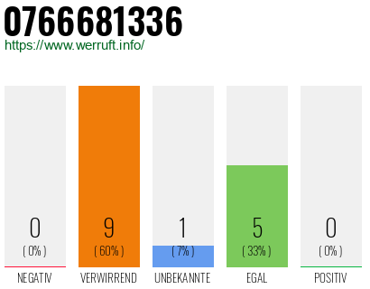 Rufnummer 0766681336 Telefonnummer 0766681336