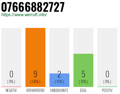 Rufnummer 07666882727 Telefonnummer 07666882727